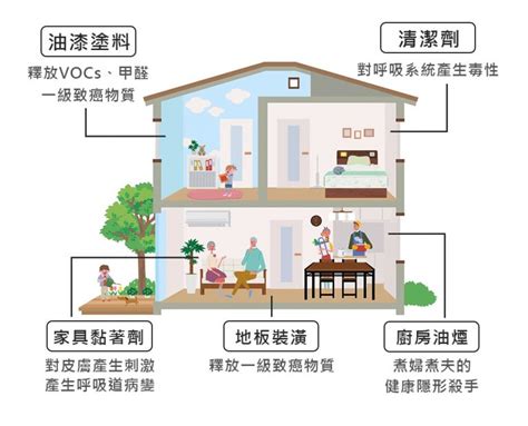 家裡環境不好|空氣不流通，室內空汙濃度可能比室外高！詳解7大汙染物來源